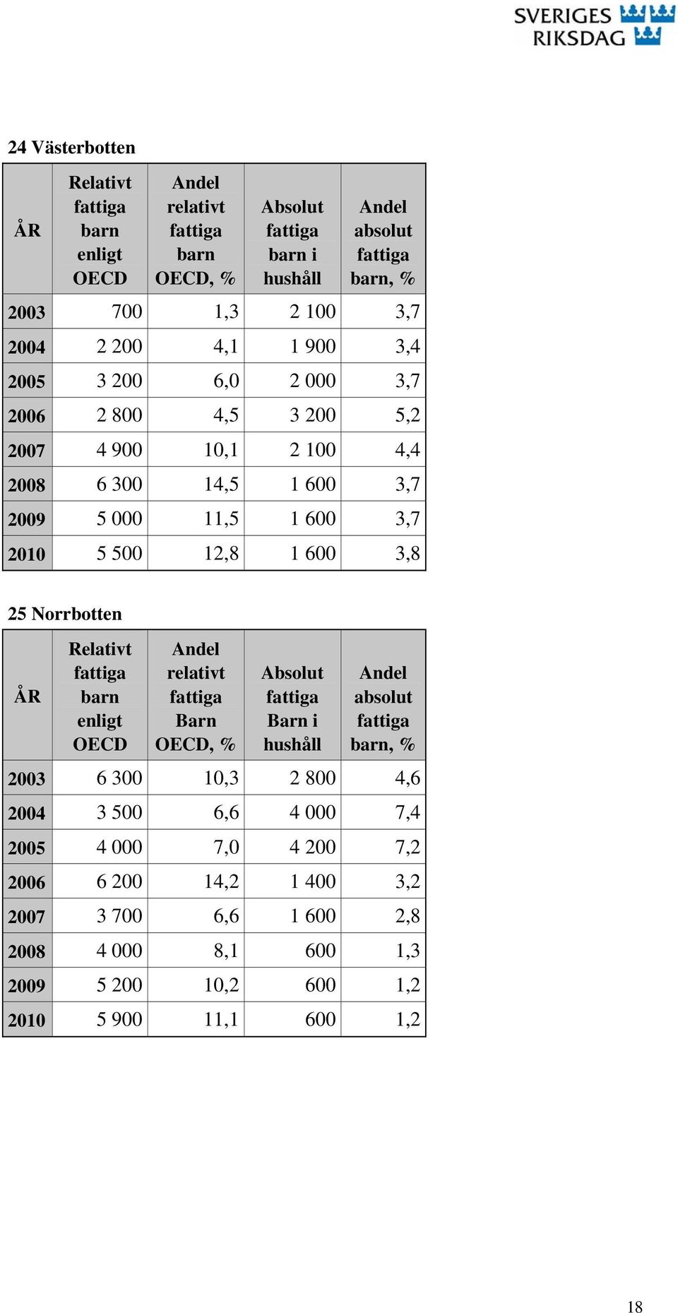 25 Norrbotten Barn Barn i, % 2003 6 300 10,3 2 800 4,6 2004 3 500 6,6 4 000 7,4 2005 4 000 7,0 4 200 7,2 2006 6
