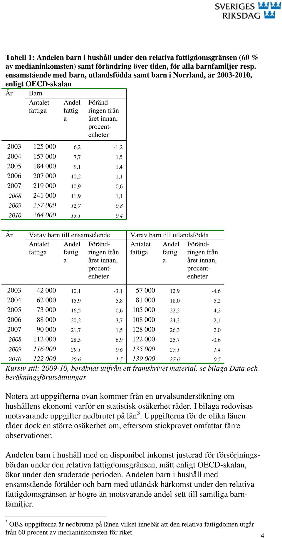 0,6 2008 241 000 11,9 1,1 2009 257 000 12,7 0,8 2010 264 000 13,1 0,4 År Varav till ensamstående Varav till utlandsfödda Antalet Antalet fattig a fattig a Förändringen från året innan, procentenheter