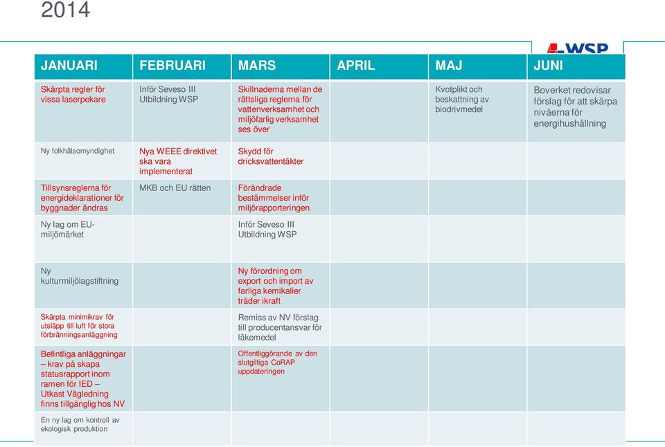 Skydd för dricksvattentäkter Tillsynsreglerna för energideklarationer för byggnader ändras MKB och EU rätten Förändrade bestämmelser inför miljörapporteringen Ny lag om EUmiljömärket Inför Seveso III