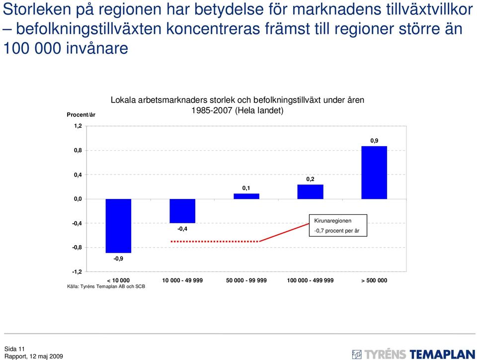 befolkningstillväxt under åren 1985-2007 (Hela landet) 0,8 0,9 0,4 0,0 0,1 0,2-0,4-0,4 Kirunaregionen -0,7