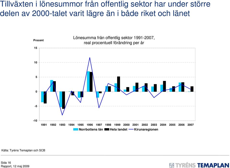 förändring per år 10 5 0-5 -10 1991 1992 1993 1994 1995 1996 1997 1998 1999 2000 2001 2002 2003