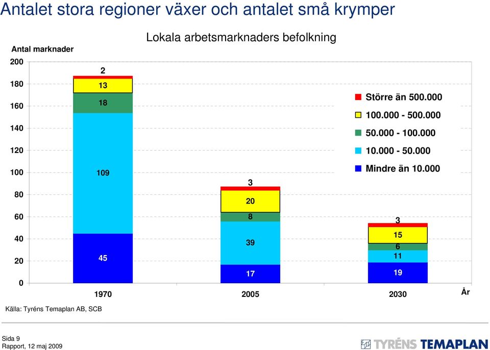 000-500.000 50.000-100.000 120 10.000-50.000 100 80 109 3 20 Mindre än 10.