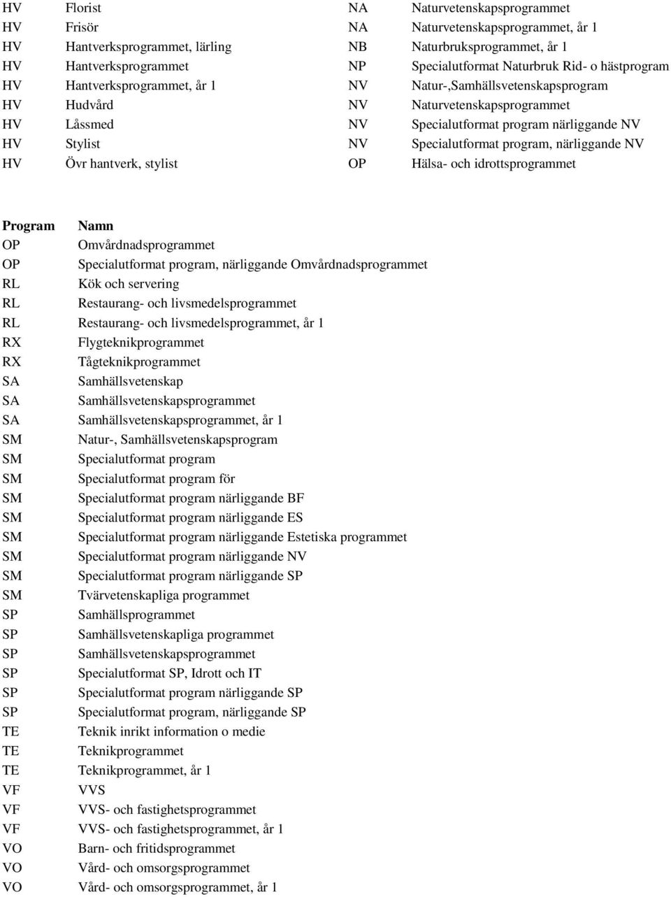 Specialutformat program, närliggande NV HV Övr hantverk, stylist OP Hälsa- och idrottsprogrammet Program Namn OP Omvårdnadsprogrammet OP Specialutformat program, närliggande Omvårdnadsprogrammet RL