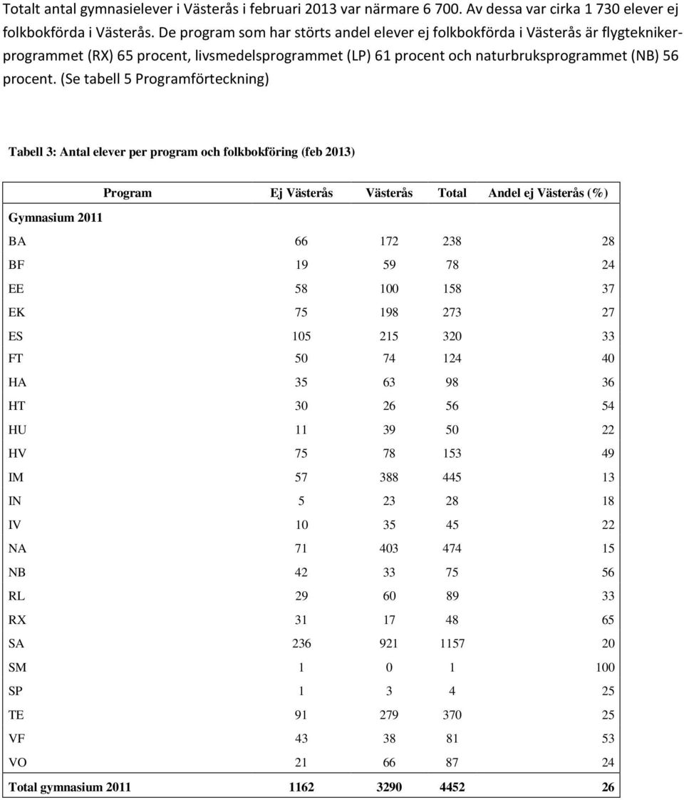 (Se tabell 5 Programförteckning) Tabell 3: Antal elever per program och folkbokföring (feb 2013) Program Ej Västerås Västerås Total Andel ej Västerås (%) Gymnasium 2011 BA 66 172 238 28 BF 19 59 78