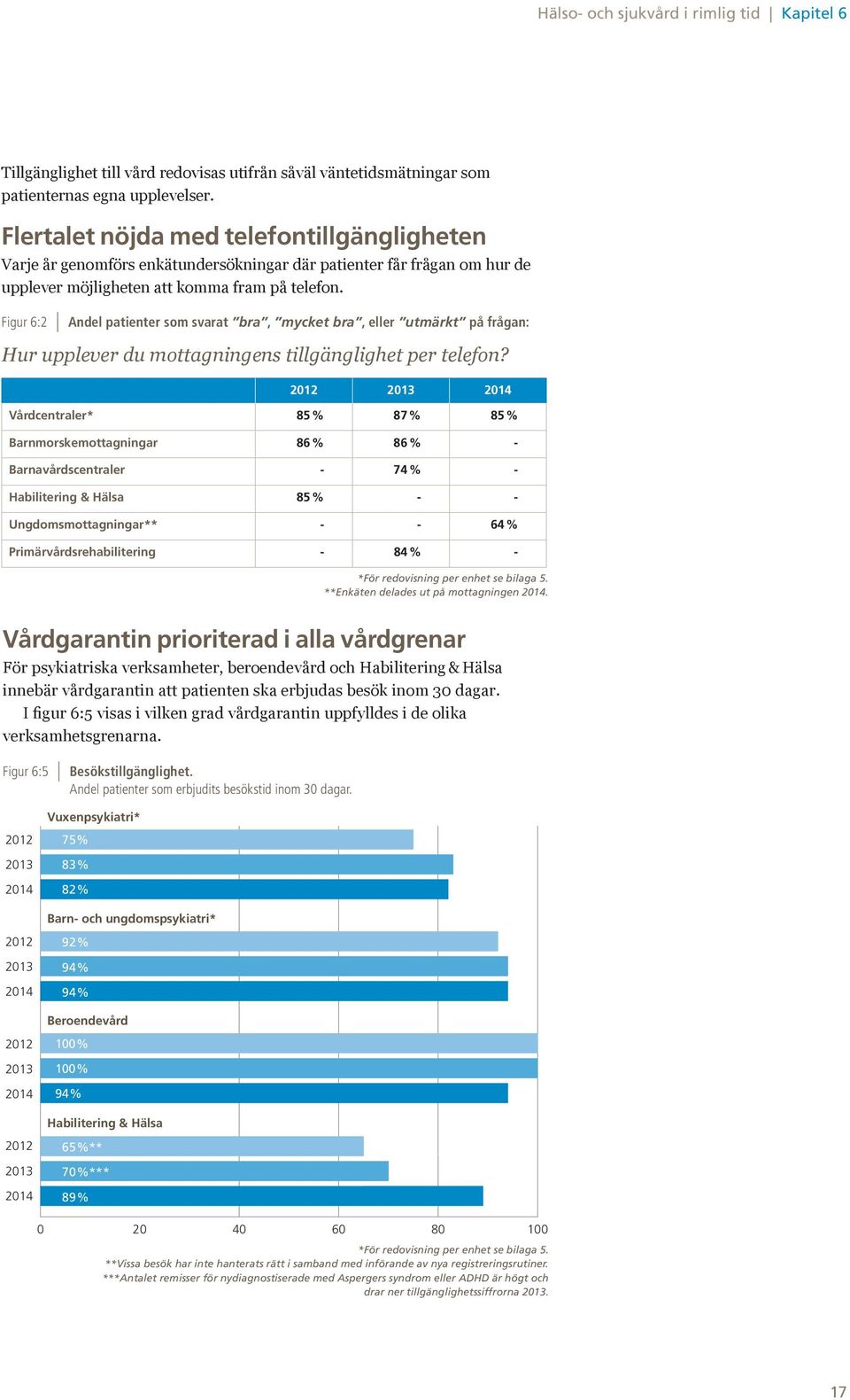 Figur 6:2 Andel patienter som svarat bra, mycket bra, eller utmärkt på frågan: Hur upplever du mottagningens tillgänglighet per telefon?