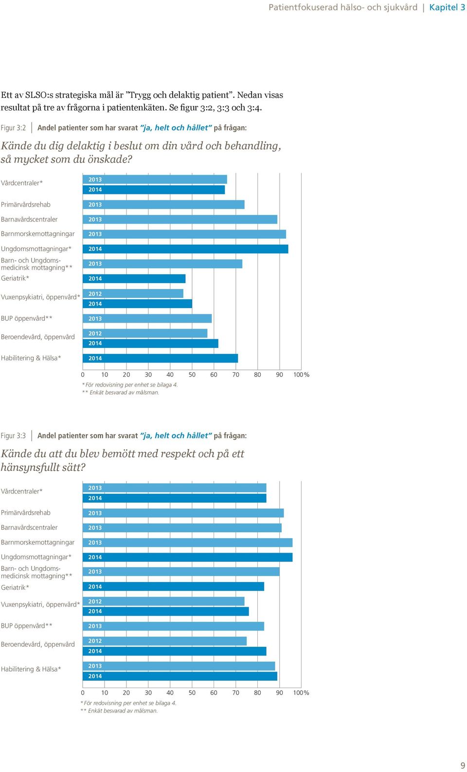 Vårdcentraler* Primärvårdsrehab Barnavårdscentraler Barnmorskemottagningar Ungdomsmottagningar* Barn- och Ungdomsmedicinsk mottagning** Geriatrik* Vuxenpsykiatri, öppenvård* BUP öppenvård**