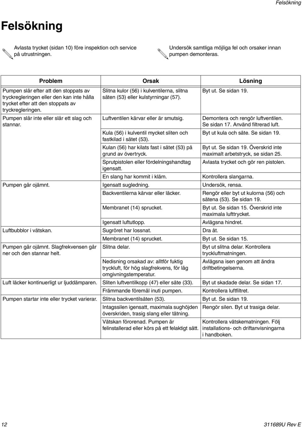 Pumpen slår inte eller slår ett slag och stannar. Slitna kulor (56) i kulventilerna, slitna säten (53) eller kulstyrningar (57). Luftventilen kärvar eller är smutsig.