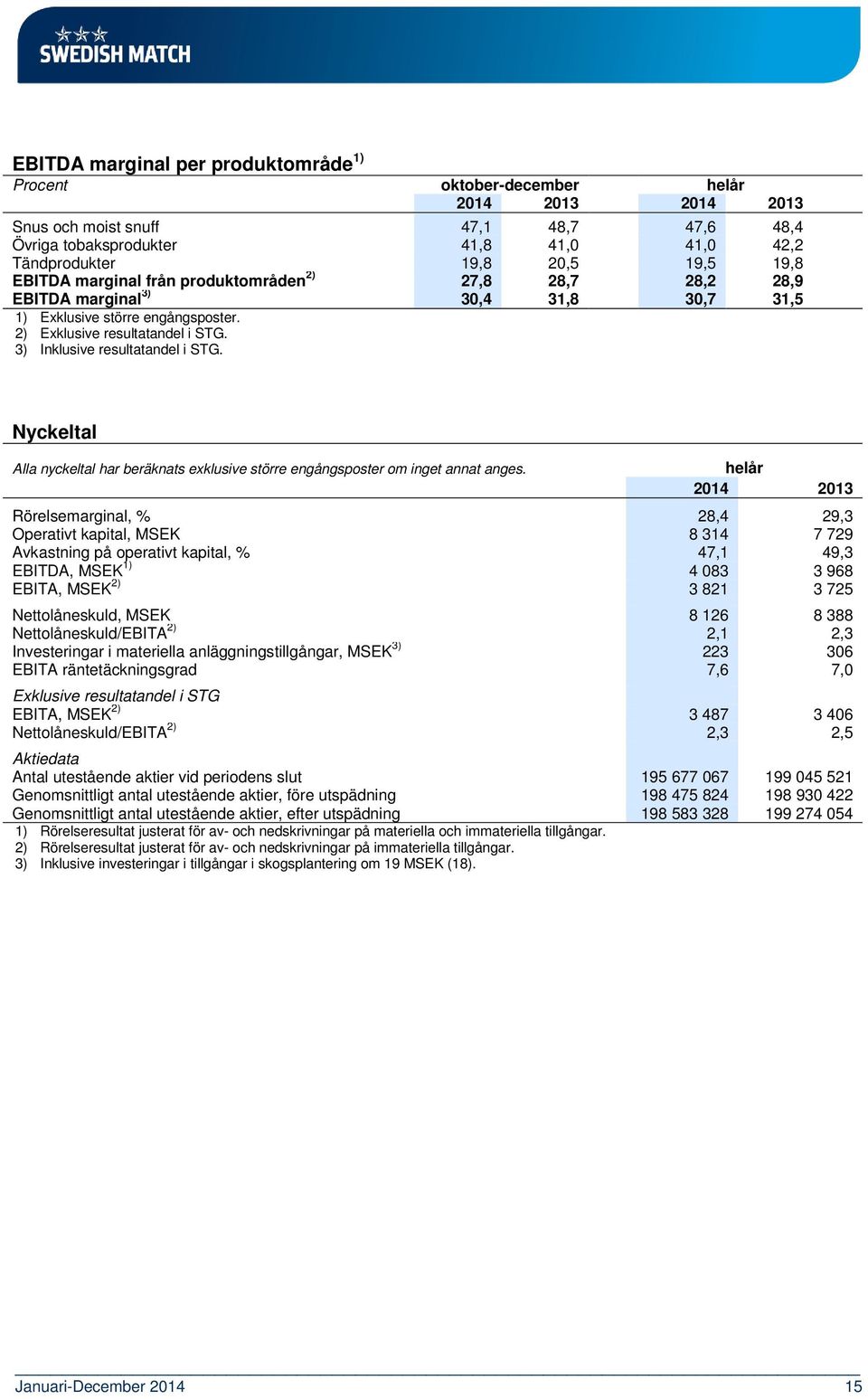 Nyckeltal Alla nyckeltal har beräknats exklusive större engångsposter om inget annat anges.