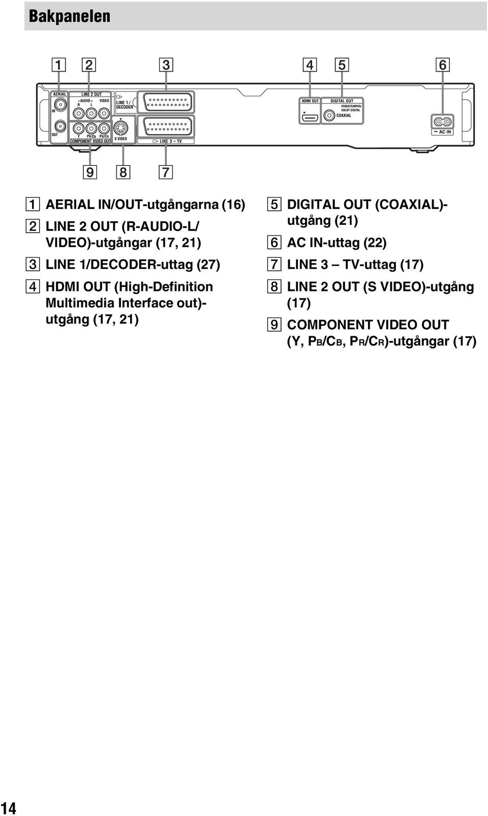 utgång (17, 21) E DIGITAL OUT (COAXIAL)- utgång (21) F AC IN-uttag (22) G LINE 3 TV-uttag