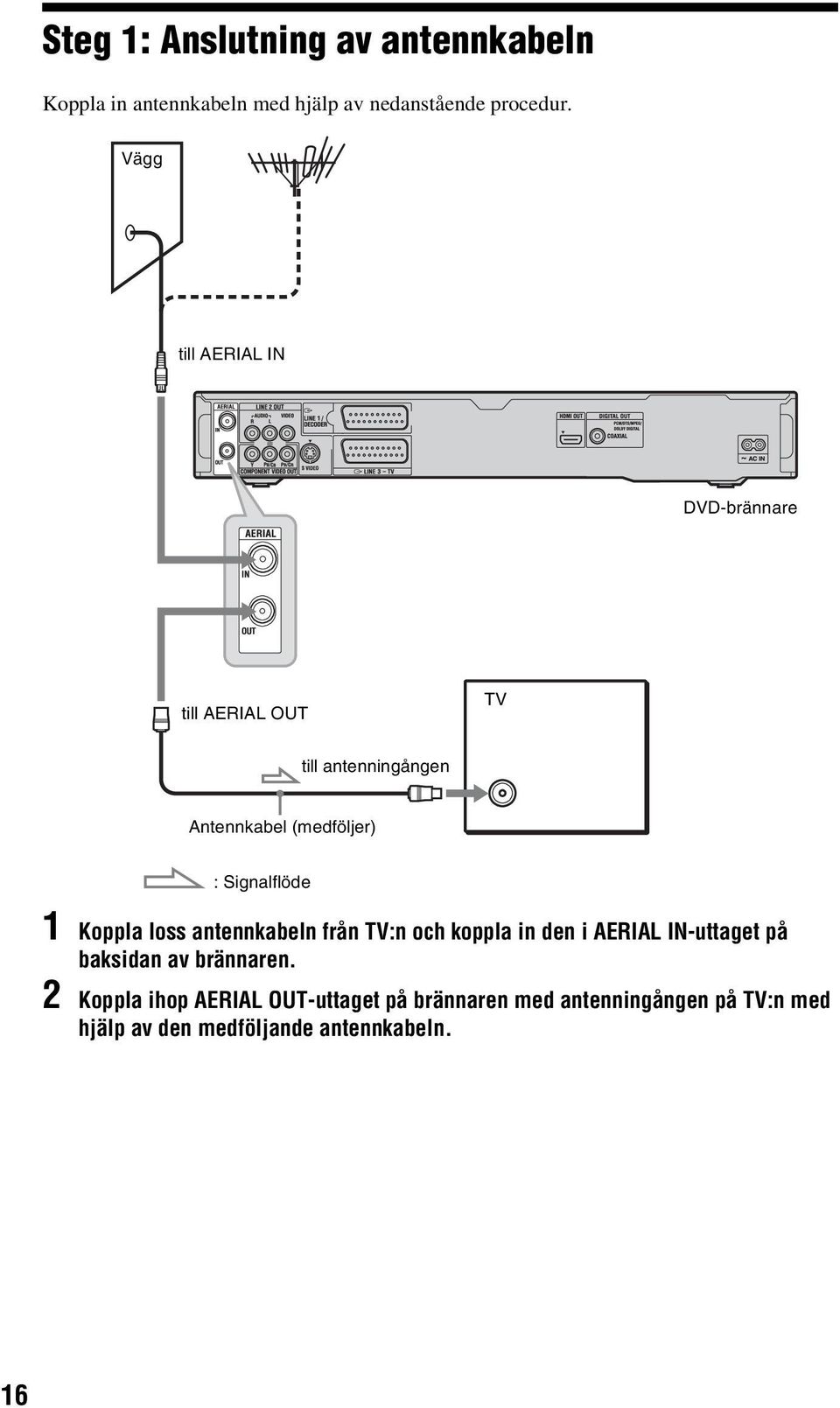 Signalflöde 1 Koppla loss antennkabeln från TV:n och koppla in den i AERIAL IN-uttaget på baksidan av