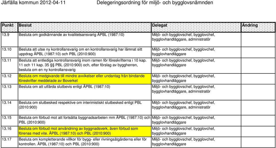 12 Besluta om medgivande till mindre avvikelser eller undantag från bindande föreskrifter meddelade av Boverket 13.