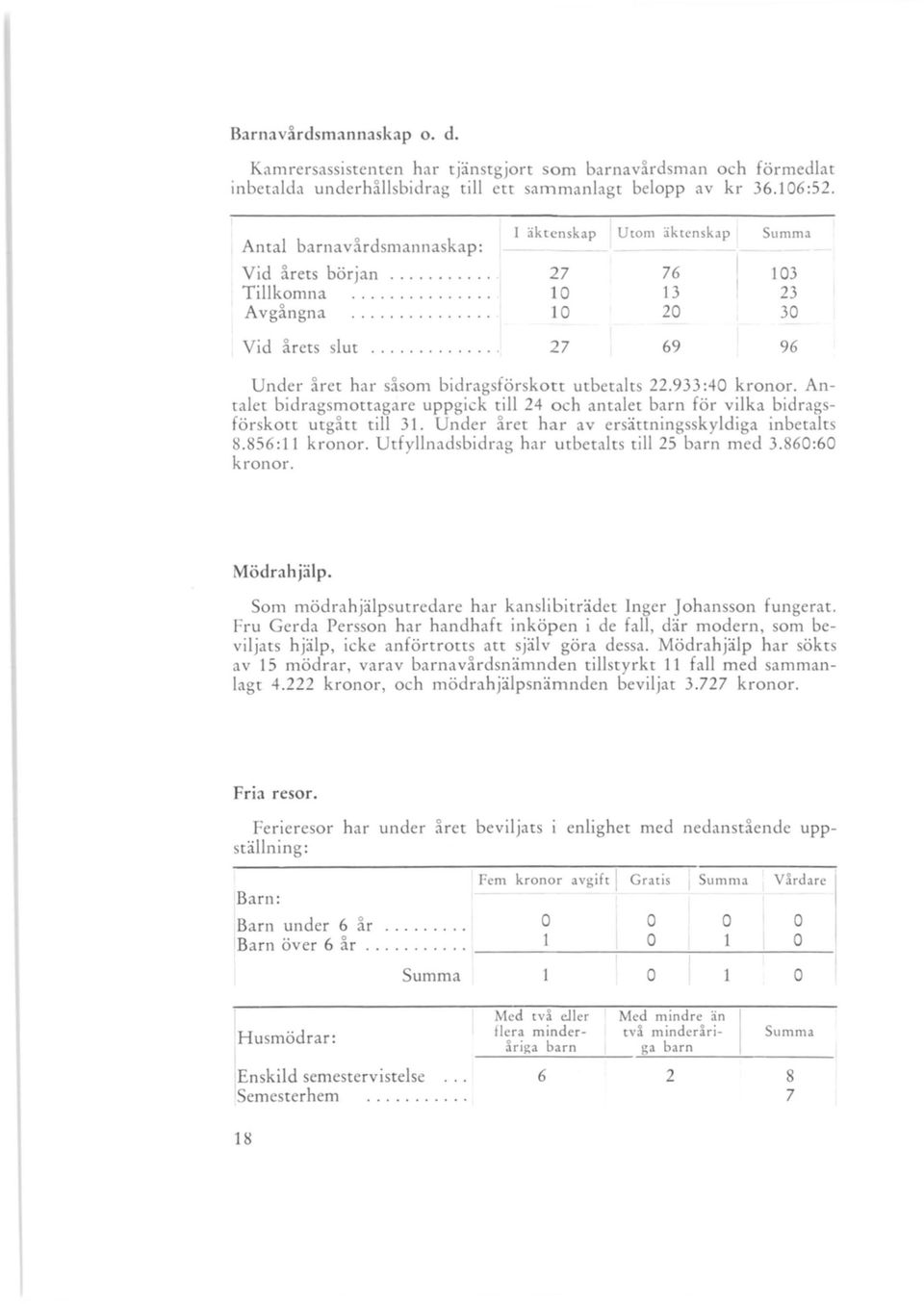 ... 27 69 96 Under året har såsom bidragsförskott utbetalts 22.933:40 kronor. Antalet bidragsmottagare uppgick till 24 och antalet barn för vilka bidragsförskott utgått till 31.