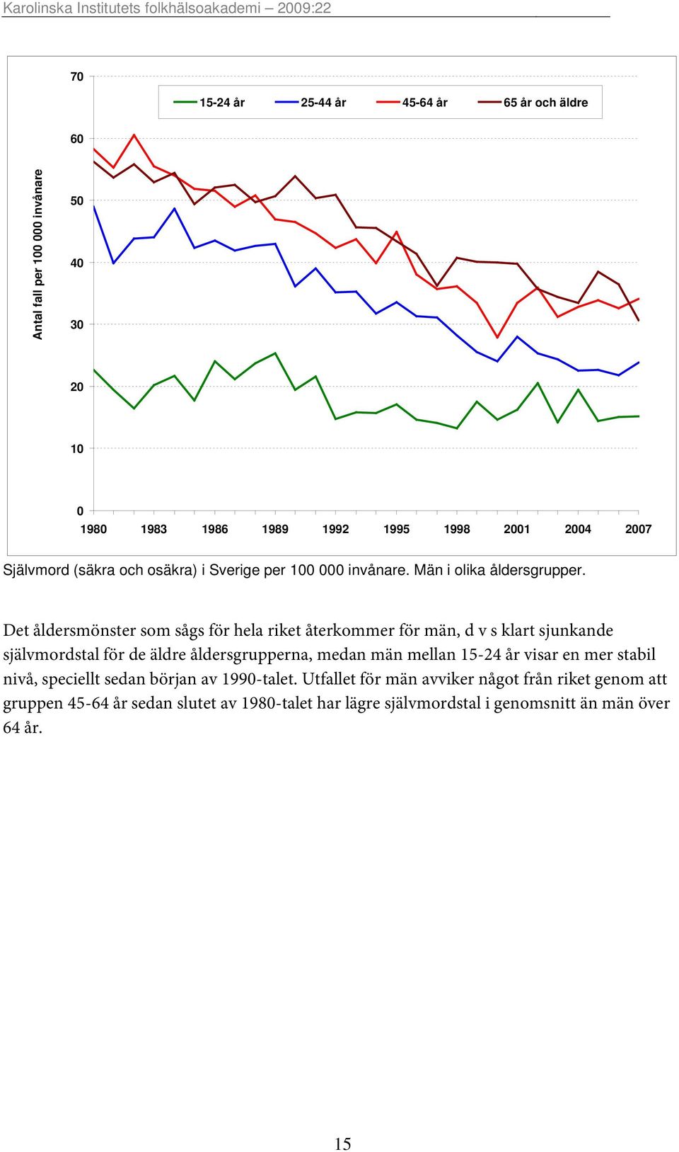 Det åldersmönster som sågs för hela riket återkommer för män, d v s klart sjunkande självmordstal för de äldre åldersgrupperna, medan män mellan 15-24