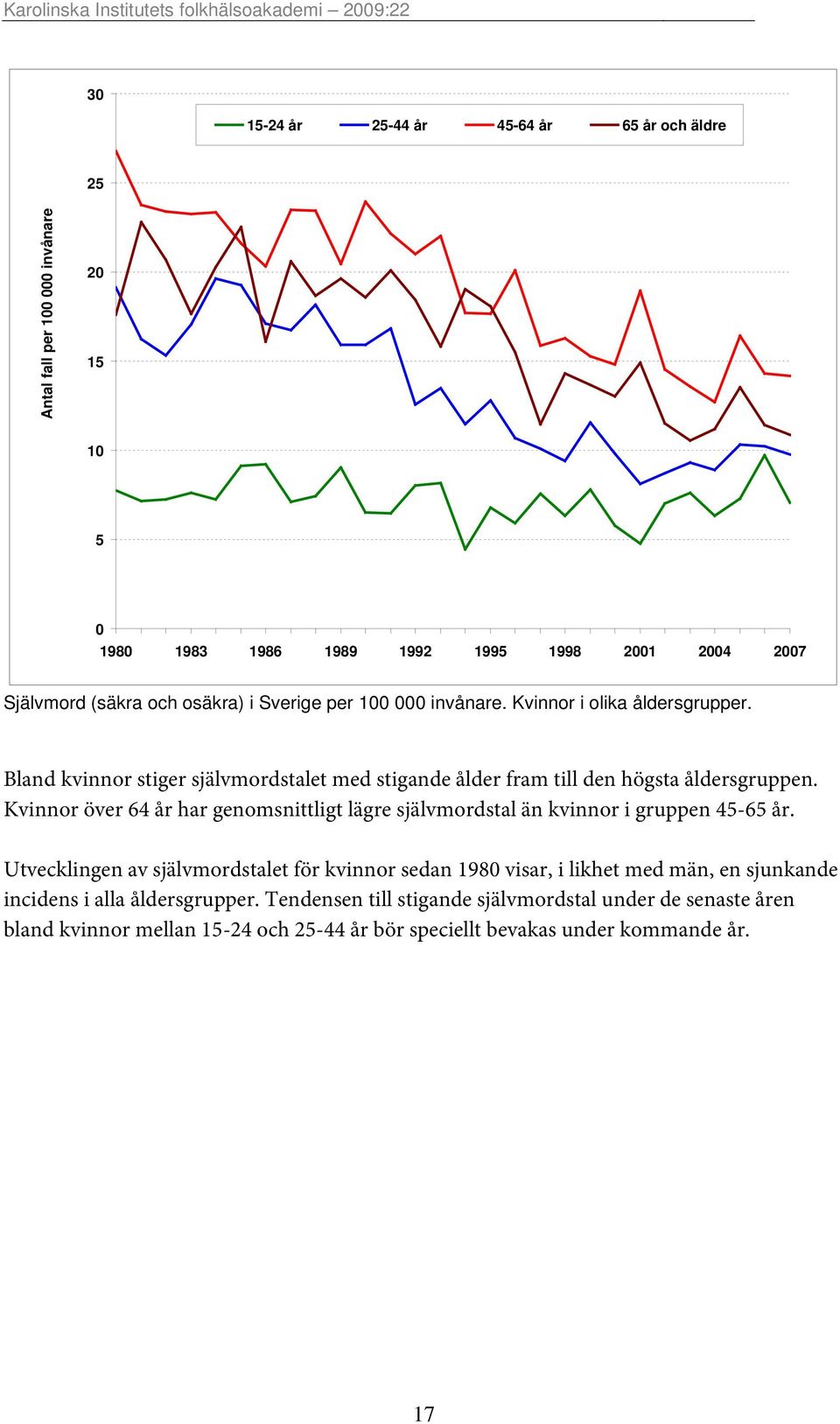 Kvinnor över 64 år har genomsnittligt lägre självmordstal än kvinnor i gruppen 45-65 år.