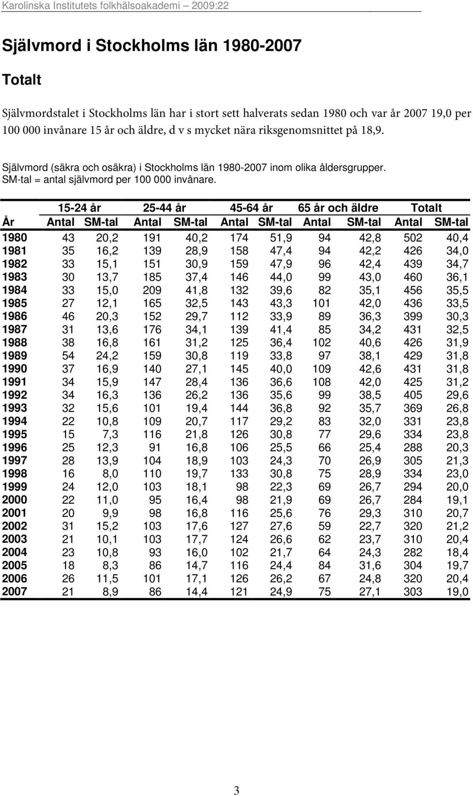 15-24 år 25-44 år 45-64 år 65 år och äldre Totalt År Antal SM-tal Antal SM-tal Antal SM-tal Antal SM-tal Antal SM-tal 1980 43 20,2 191 40,2 174 51,9 94 42,8 502 40,4 1981 35 16,2 139 28,9 158 47,4 94