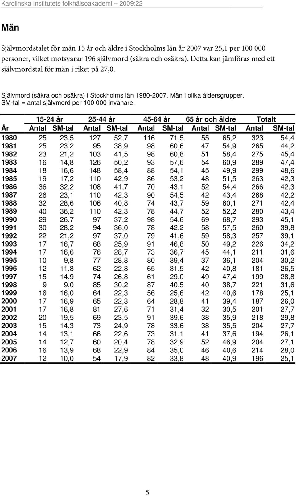 15-24 år 25-44 år 45-64 år 65 år och äldre Totalt År Antal SM-tal Antal SM-tal Antal SM-tal Antal SM-tal Antal SM-tal 1980 25 23,5 127 52,7 116 71,5 55 65,2 323 54,4 1981 25 23,2 95 38,9 98 60,6 47