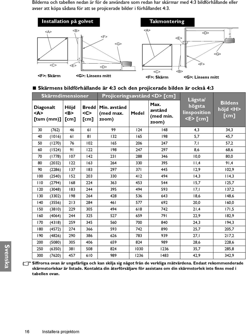 projicerade bilden är också 4:3 Skärmdimensioner Diagonalt <A> [tum (mm)] Höjd <B> [cm] Bredd <C> [cm] Projiceringsavstånd <D> [cm] Min. avstånd (med max. zoom) Medel Max. avstånd (med min.