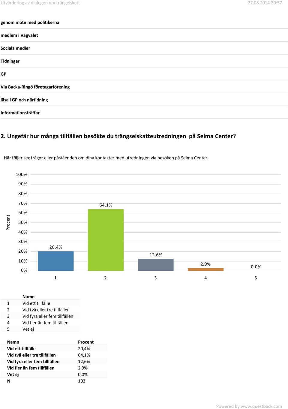 Här följer sex frågor eller påståenden om dina kontakter med utredningen via besöken på Selma Center. 100% 90% 80% 70% 60% 50% 40% 30% 20% 10% 0% 64.1% 20.4% 12.6% 2.9% 0.