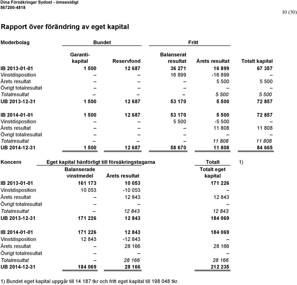 Vinstdisposition 5 500-5 500 Årets resultat 11 808 11 808 Övrigt totalresultat Totalresultat 11 808 11 808 UB 2014-12-31 1 500 12 687 58 670 11 808 84 665 Koncern Eget kapital hänförligt till