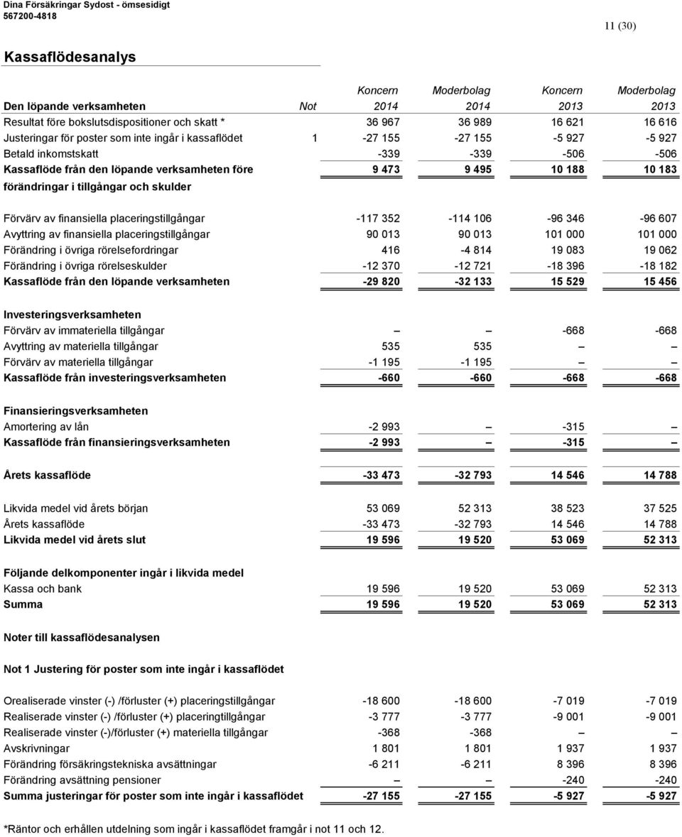 finansiella placeringstillgångar -117 352-114 106-96 346-96 607 Avyttring av finansiella placeringstillgångar 90 013 90 013 101 000 101 000 Förändring i övriga rörelsefordringar 416-4 814 19 083 19