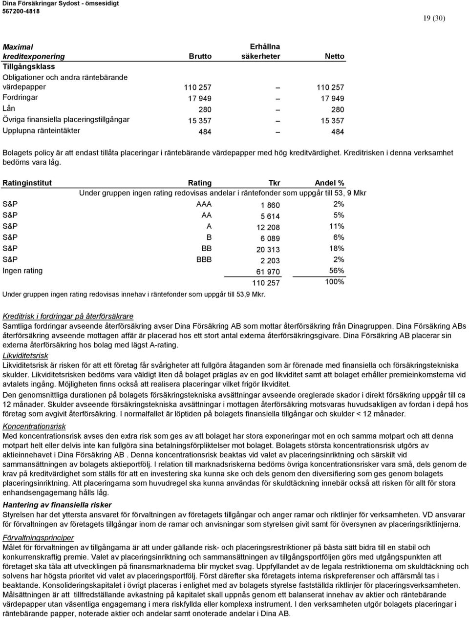 Kreditrisken i denna verksamhet bedöms vara låg.