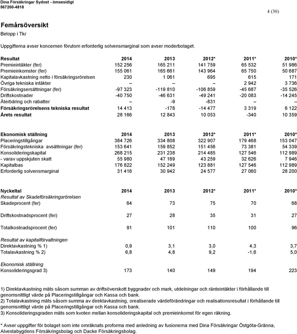 försäkringsrörelsen 230 1 061 695 615 171 Övriga tekniska intäkter 2 942 3 736 Försäkringsersättningar (fer) -97 323-119 810-106 859-45 687-35 526 Driftskostnader -40 750-46 631-49 241-20 083-14 245