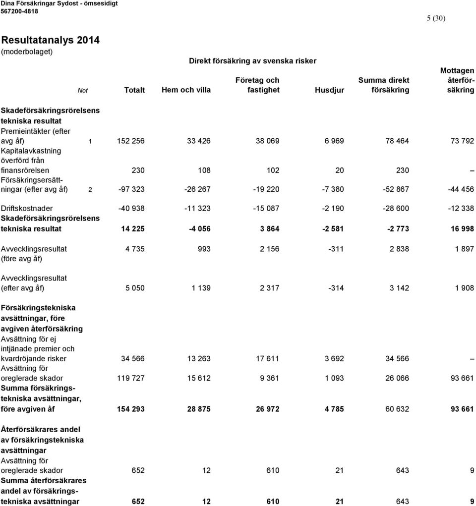 Försäkringsersättningar (efter avg åf) 2-97 323-26 267-19 220-7 380-52 867-44 456 Driftskostnader -40 938-11 323-15 087-2 190-28 600-12 338 Skadeförsäkringsrörelsens tekniska resultat 14 225-4 056 3