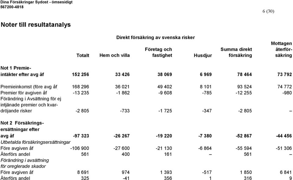 för ej intjänade premier och kvardröjande risker -2 805-733 -1 725-347 -2 805 Not 2 Försäkringsersättningar efter avg åf -97 323-26 267-19 220-7 380-52 867-44 456 Utbetalda försäkringsersättningar