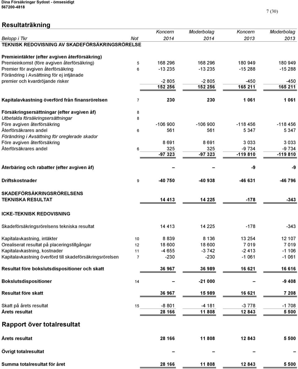 152 256 165 211 165 211 Kapitalavkastning överförd från finansrörelsen 7 230 230 1 061 1 061 Försäkringsersättningar (efter avgiven åf) 8 Utbetalda försäkringsersättningar 8 Före avgiven