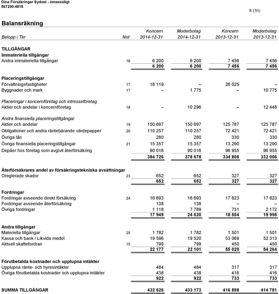 Andra finansiella placeringstillgångar Aktier och andelar 19 150 697 150 697 125 787 125 787 Obligationer och andra räntebärande värdepapper 20 110 257 110 257 72 421 72 421 Övriga lån 280 280 330