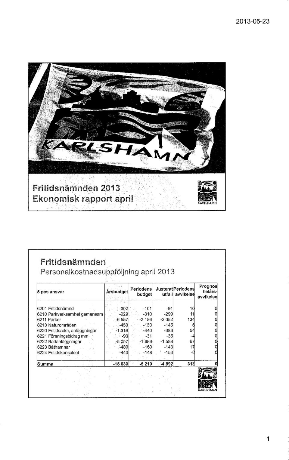 6213 Naturområden -450-150 -145 5 6220 Fritidsadm, anläggningar -1 319-440 -386 54 6221 Föreningsbidrag mrri -93-31 -35-4 6222 Badanläggningar -5 057-1