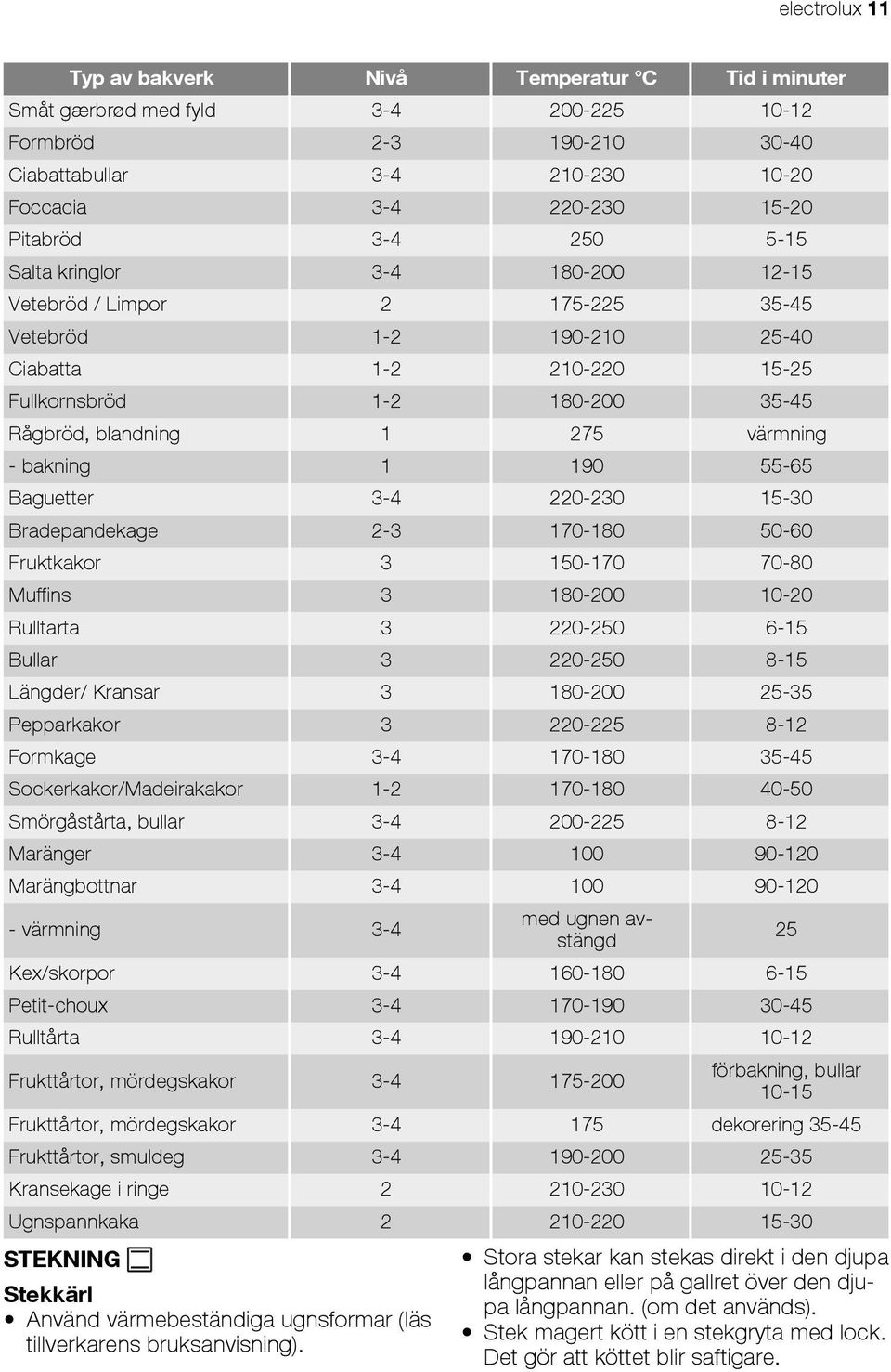 - bakning 1 190 55-65 Baguetter 3-4 220-230 15-30 Bradepandekage 2-3 170-180 50-60 Fruktkakor 3 150-170 70-80 Muffins 3 180-200 10-20 Rulltarta 3 220-250 6-15 Bullar 3 220-250 8-15 Längder/ Kransar 3