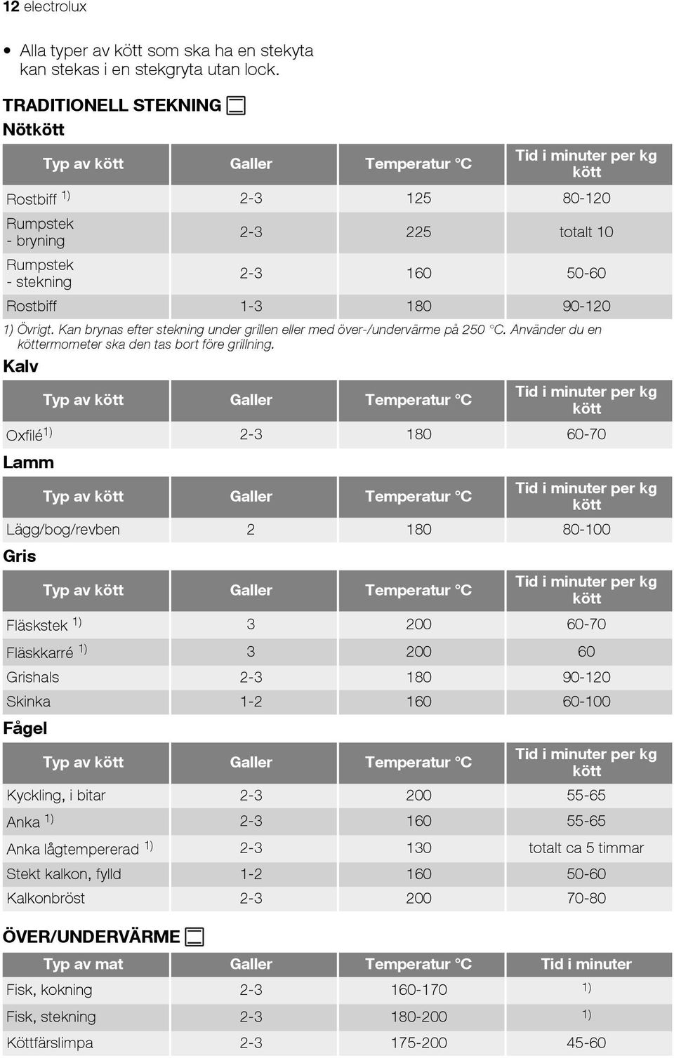 180 90-120 1) Övrigt. Kan brynas efter stekning under grillen eller med över-/undervärme på 250 C. Använder du en köttermometer ska den tas bort före grillning.