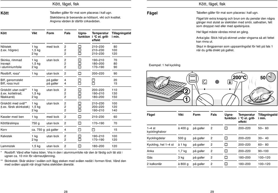 Form med lock uan lock uan lock på galler på galler uan lock uan lock med lock uan lock på galler uan lock uan lock Fals 4 4 4 Temperaur i C el. grilleffek Ugnsfunkion Temperaur i C el.