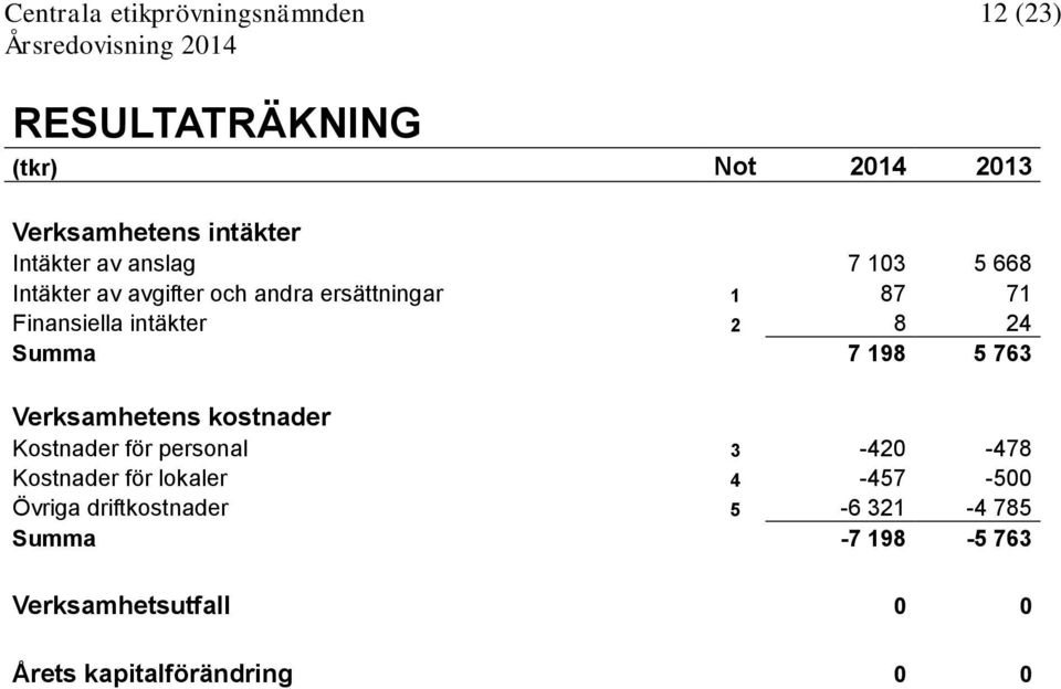 Verksamhetens kostnader Kostnader för personal 3-420 -478 Kostnader för lokaler 4-457 -500 Övriga