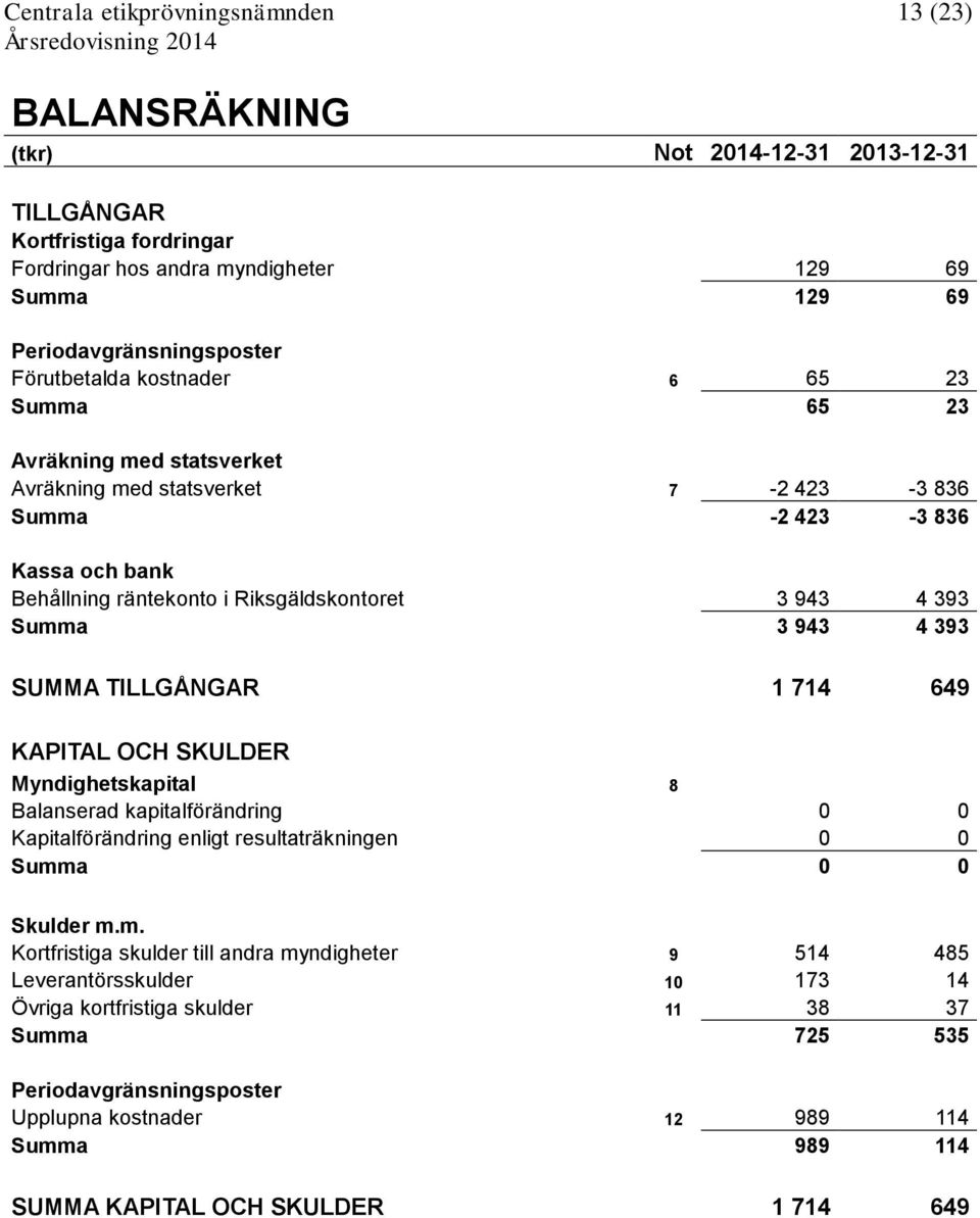 TILLGÅNGAR 1 714 649 KAPITAL OCH SKULDER Myndighetskapital 8 Balanserad kapitalförändring 0 0 Kapitalförändring enligt resultaträkningen 0 0 Summ