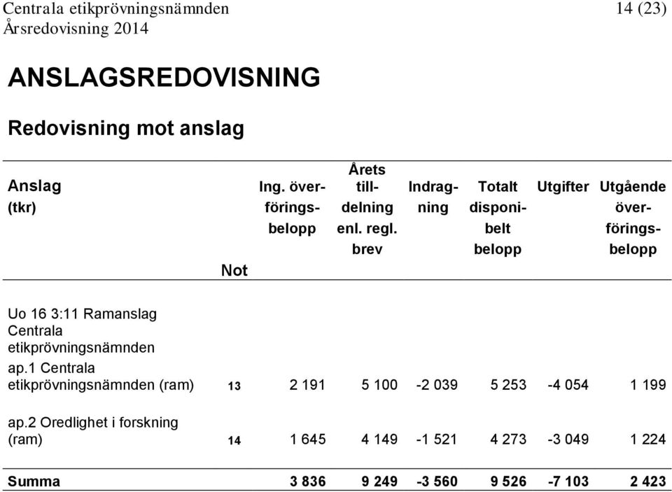 belt föringsbrev belopp belopp Not Uo 16 3:11 Ramanslag Centrala etikprövningsnämnden ap.