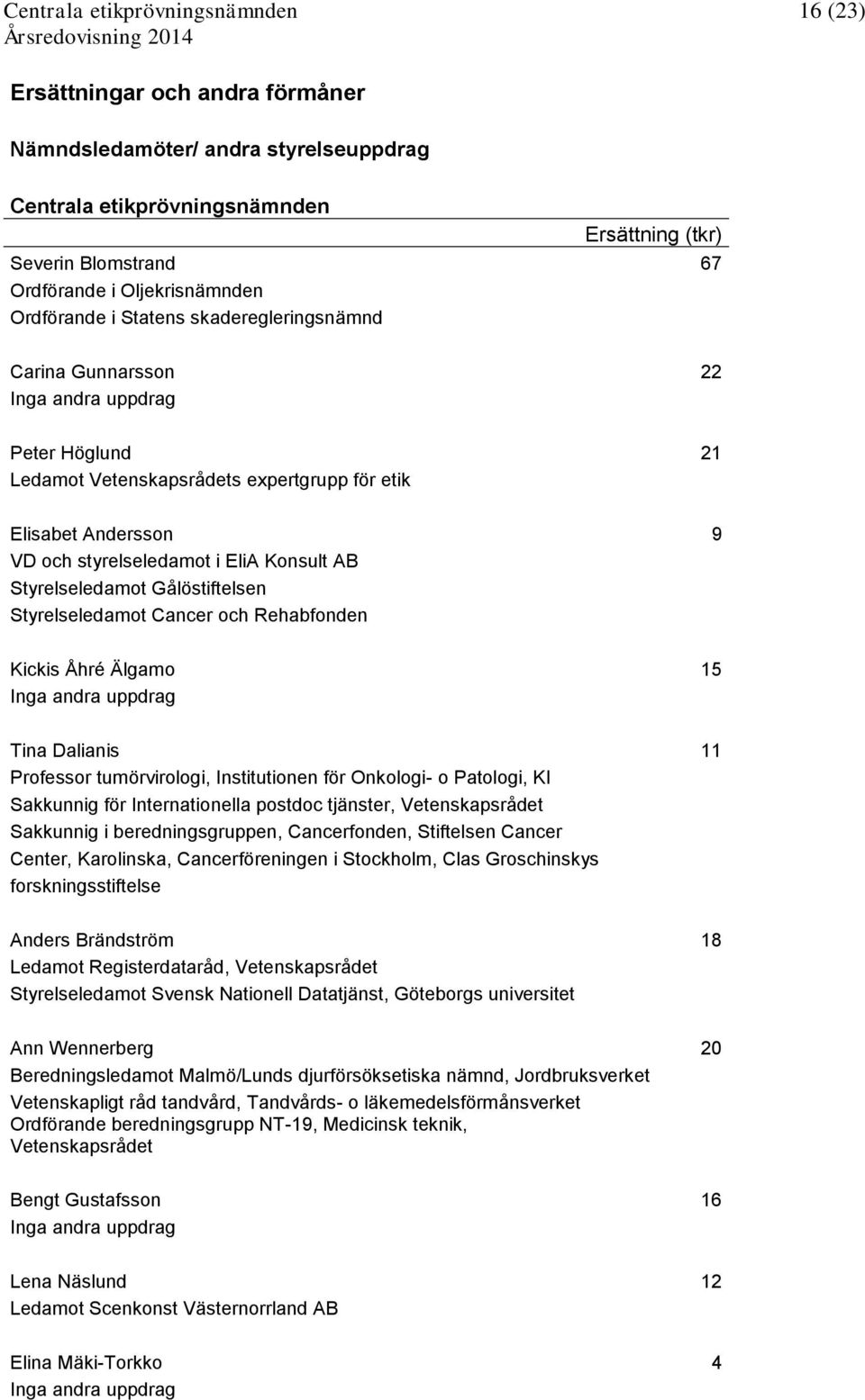 Styrelseledamot Cancer och Rehabfonden Kickis Åhré Älgamo 15 Tina Dalianis 11 Professor tumörvirologi, Institutionen för Onkologi- o Patologi, KI Sakkunnig för Internationella postdoc tjänster,