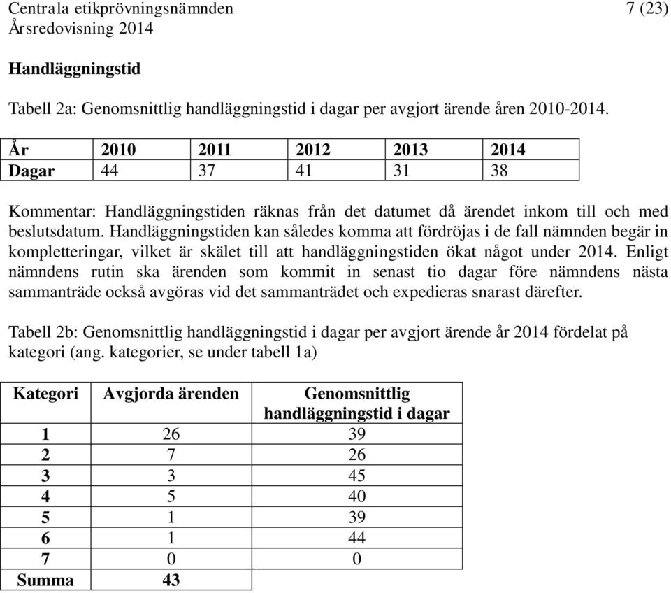 Handläggningstiden kan således komma att fördröjas i de fall nämnden begär in kompletteringar, vilket är skälet till att handläggningstiden ökat något under 2014.