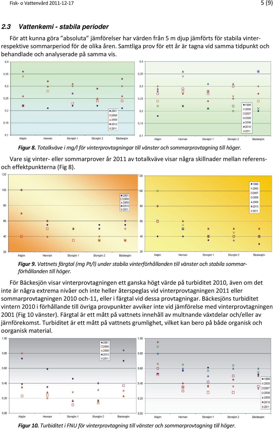 Samtliga prov för ett år är tagna vid samma tidpunkt och behandlade och analyserade på samma vis. Figur 8. Totalkväve i mg/l för vinterprovtagningar till vänster och sommarprovtagning till höger.