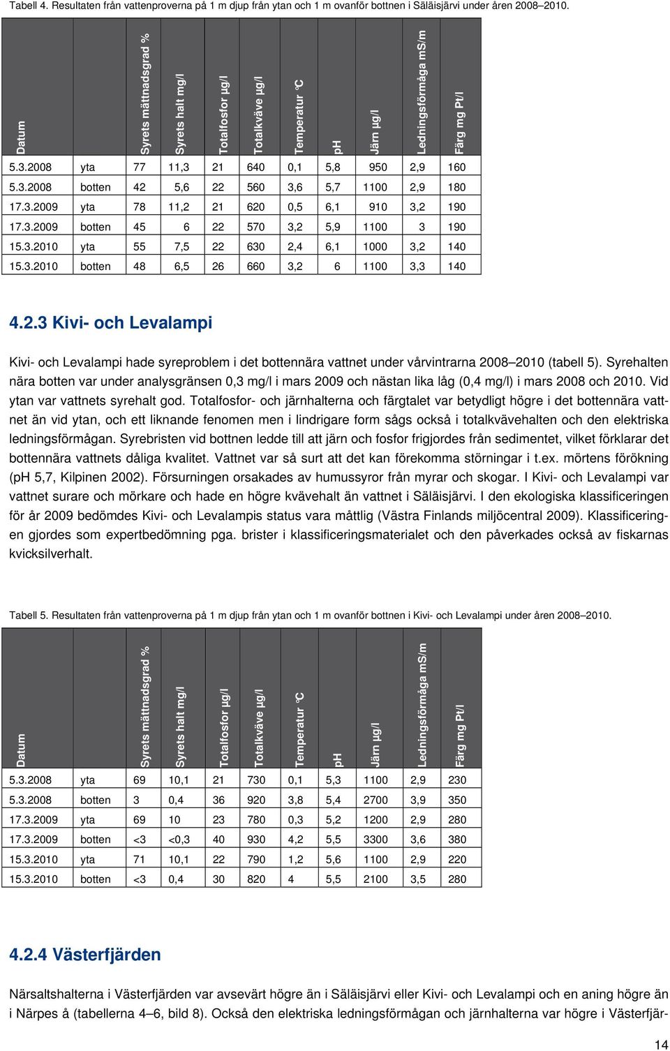 3.29 yta 78 11,2 21 62,5 6,1 91 3,2 19 17.3.29 botten 45 6 22 57 3,2 5,9 11 3 19 15.3.21 yta 55 7,5 22 63 2,4 6,1 1 3,2 14 15.3.21 botten 48 6,5 26 66 3,2 6 11 3,3 14 4.2.3 Kivi- och Levalampi Kivi- och Levalampi hade syreproblem i det bottennära vattnet under vårvintrarna 28 21 (tabell 5).