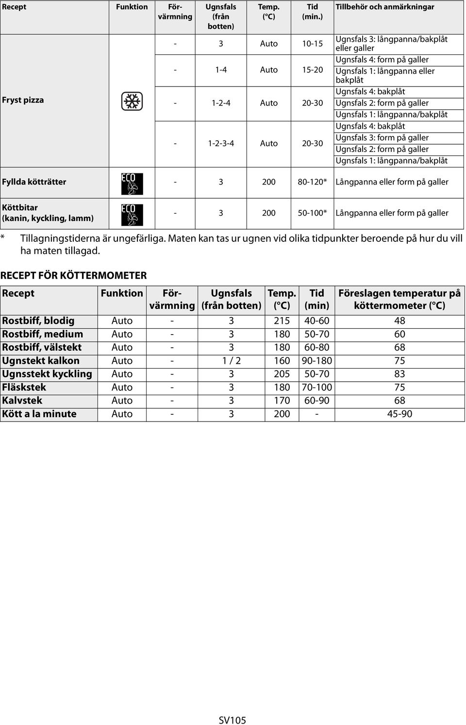 galler Ugnsfals 1: långpanna/ Ugnsfals 4: Ugnsfals 3: form på galler Ugnsfals 2: form på galler Ugnsfals 1: långpanna/ Fyllda kötträtter - 3 200 80-120* Långpanna eller form på galler Köttbitar