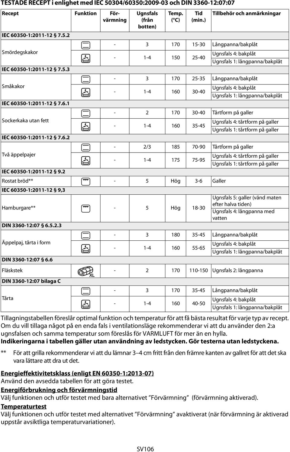 30-40 Ugnsfals 1: långpanna/ IEC 60350-1:2011-12 7.6.1-2 170 30-40 Tårtform på galler Sockerkaka utan fett Ugnsfals 4: tårtform på galler - 1-4 160 35-45 Ugnsfals 1: tårtform på galler IEC 60350-1:2011-12 7.