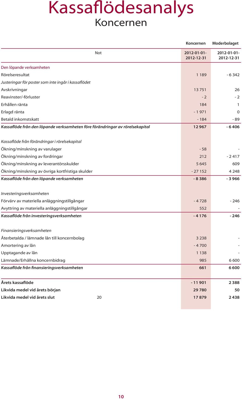 rörelsekapital 12 967-6 406 Kassaflöde från förändringar i rörelsekapital Ökning/minskning av varulager - 58 - Ökning/minskning av fordringar 212-2 417 Ökning/minskning av leverantörsskulder 5 645