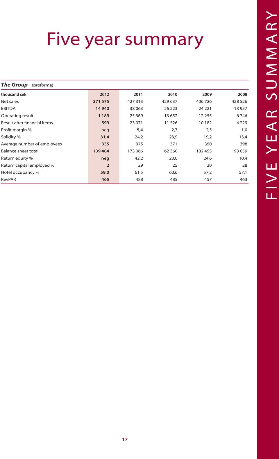 1,0 Solidity % 31,4 24,2 23,9 19,2 13,4 Average number of employees 335 375 371 350 398 Balance sheet total 139 484 173 066 162 360 182 455 193 059 Return