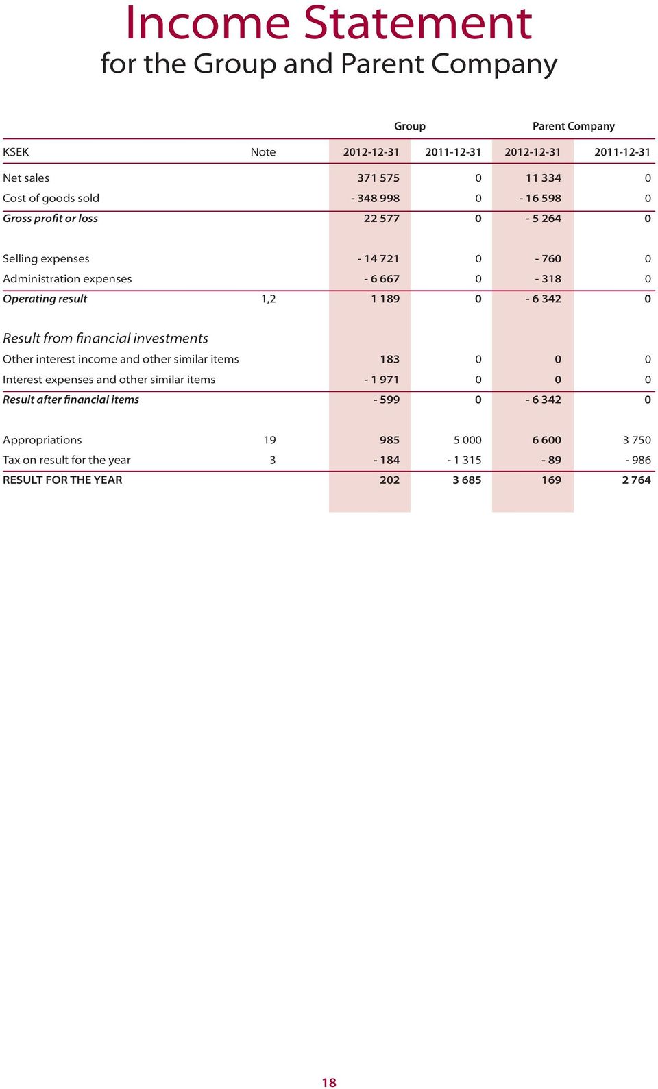 1 189 0-6 342 0 Result from financial investments Other interest income and other similar items 183 0 0 0 Interest expenses and other similar items - 1 971 0 0 0