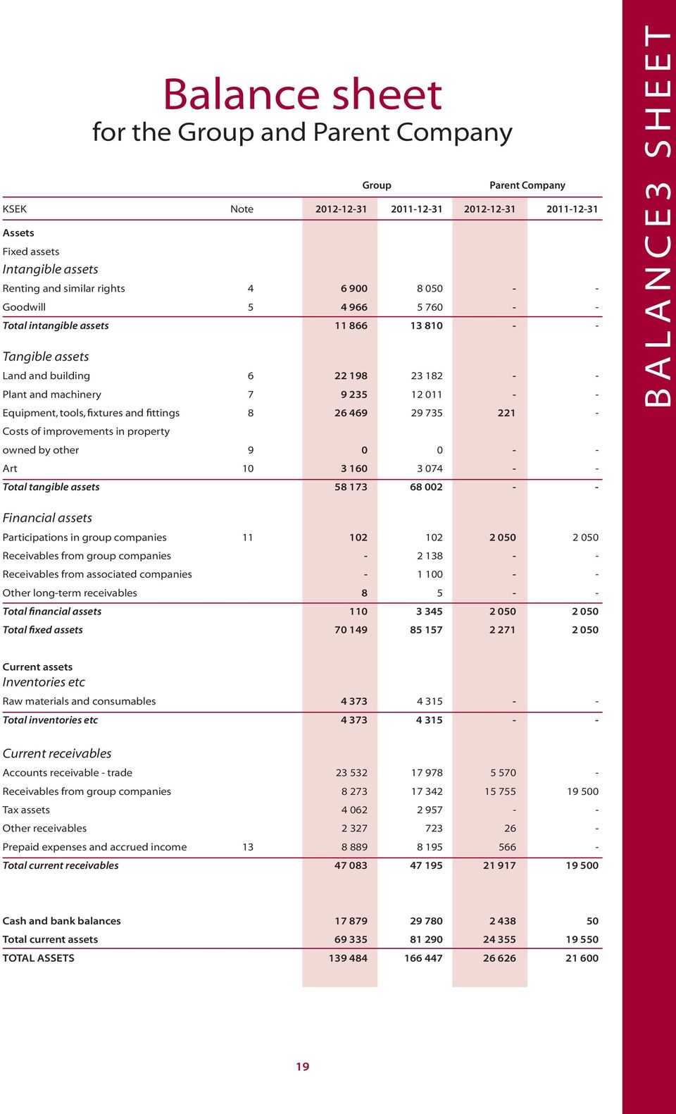 improvements in property Balance sheet for the Group and Parent Company owned by other 9 0 0 - - Art 10 3 160 3 074 - - Total tangible assets 58 173 68 002 - - BALANCE3 SHEET Financial assets