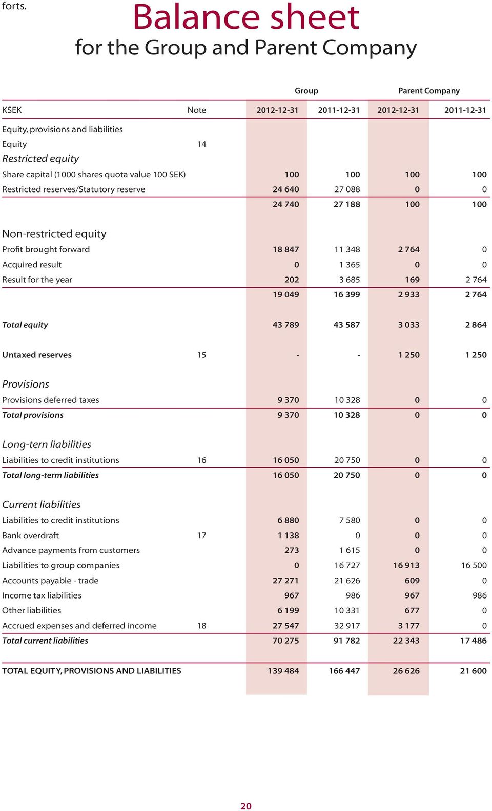 (1000 shares quota value 100 SEK) 100 100 100 100 Restricted reserves/statutory reserve 24 640 27 088 0 0 24 740 27 188 100 100 Non-restricted equity Profit brought forward 18 847 11 348 2 764 0