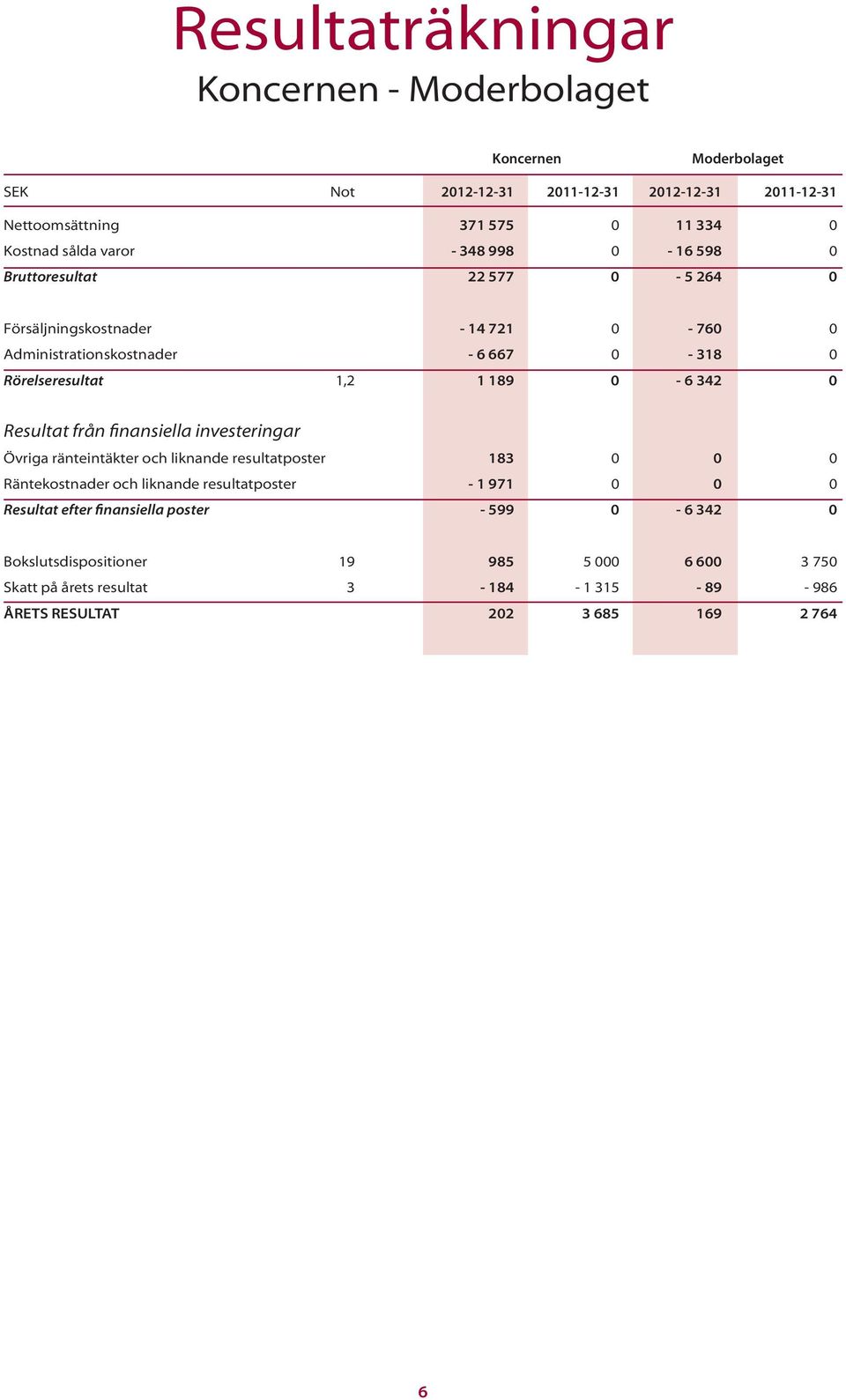 342 0 Resultat från finansiella investeringar Övriga ränteintäkter och liknande resultatposter 183 0 0 0 Räntekostnader och liknande resultatposter - 1 971 0 0 0