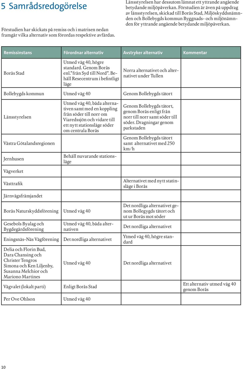 Förstudien har skickats på remiss och i matrisen nedan framgår vilka alternativ som förordas respektive avfärdas. Remissinstans Förordnar alternativ Borås Stad Utmed väg 40, högre standard.
